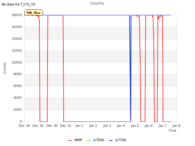 plot of Counts