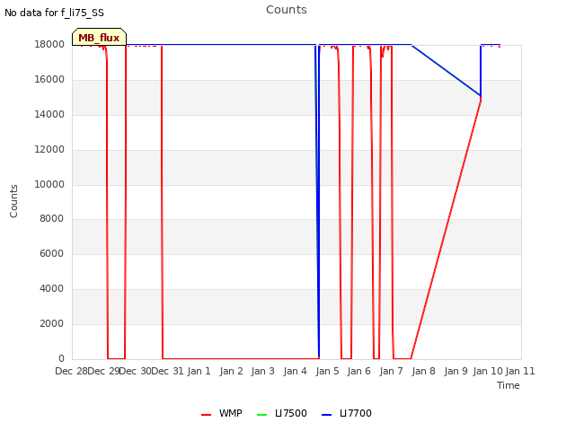 plot of Counts