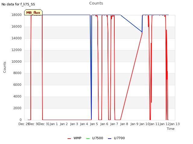 plot of Counts