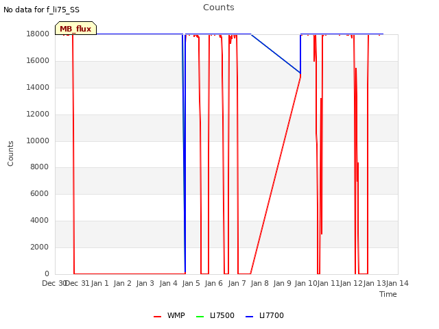 plot of Counts