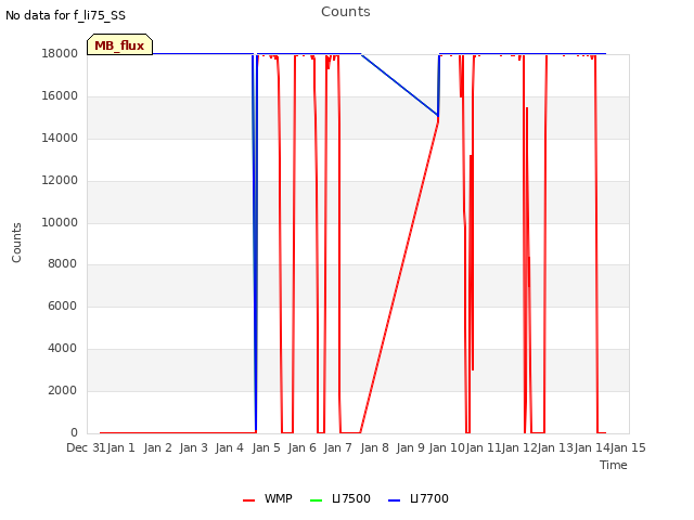 plot of Counts