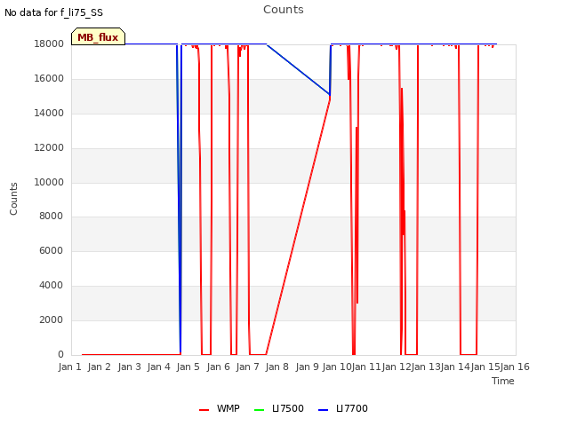 plot of Counts