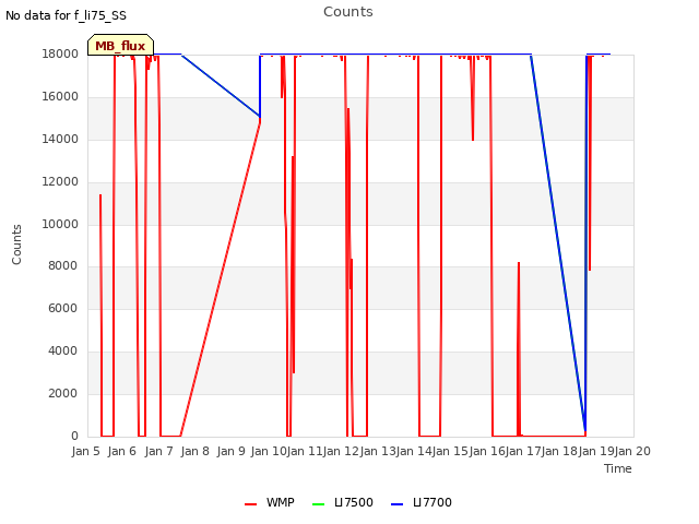 plot of Counts