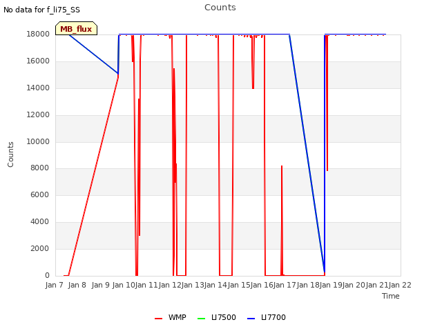 plot of Counts