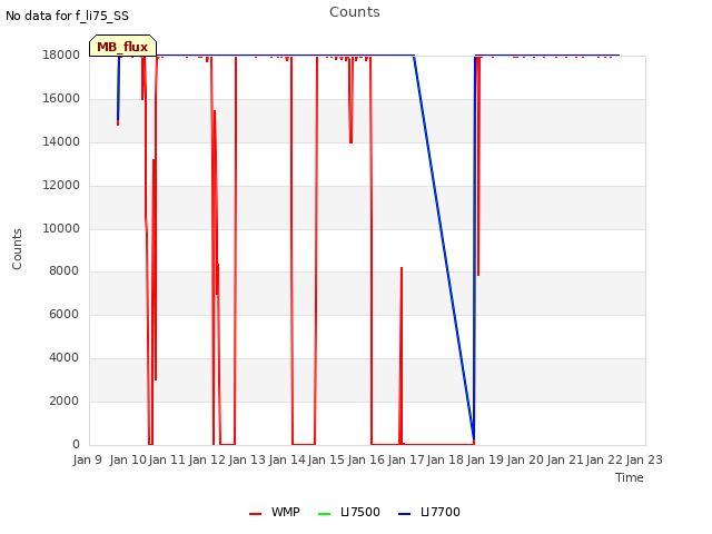 plot of Counts