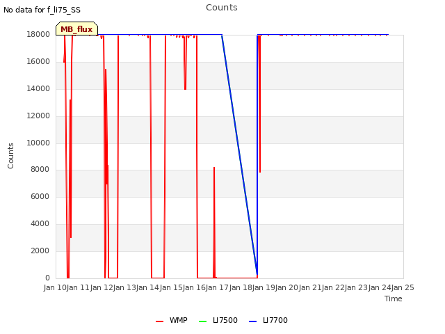 plot of Counts