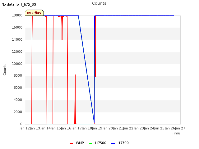 plot of Counts