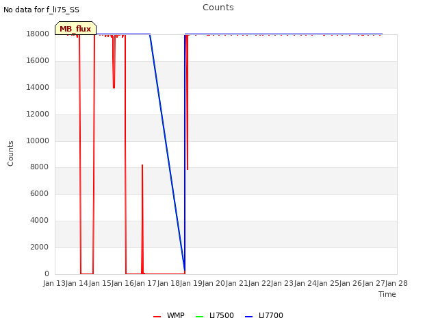 plot of Counts