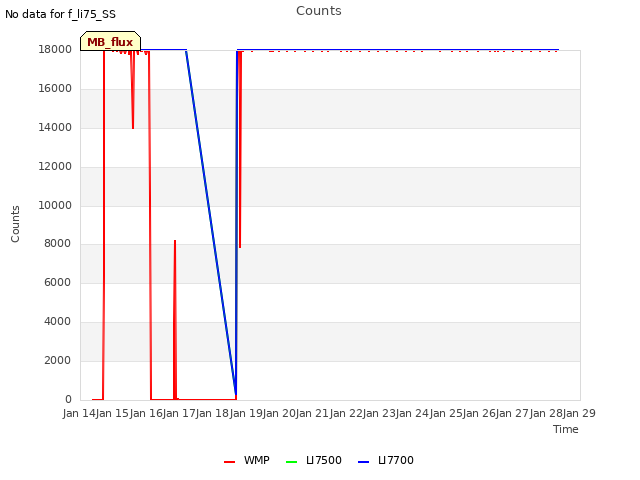 plot of Counts