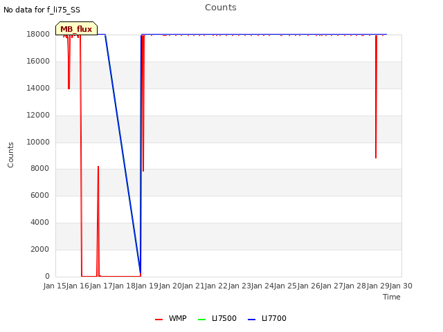 plot of Counts