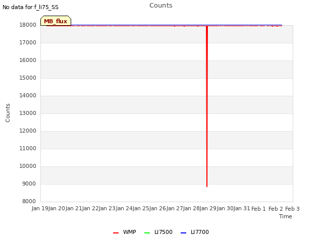 plot of Counts