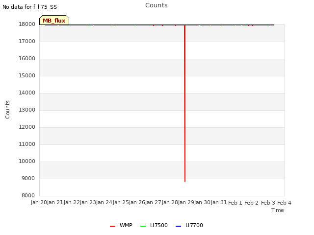 plot of Counts