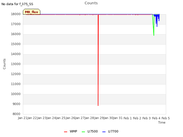 plot of Counts