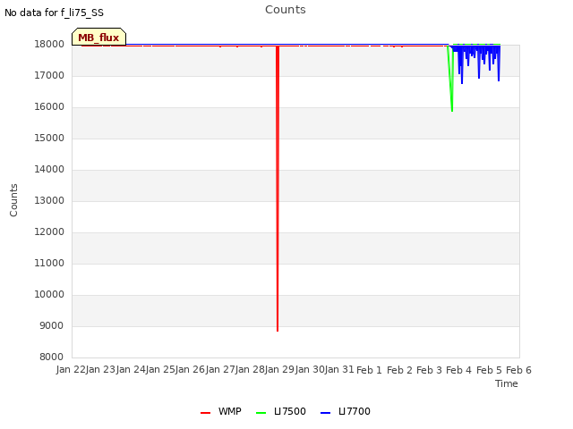 plot of Counts