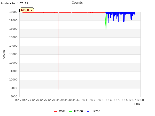 plot of Counts