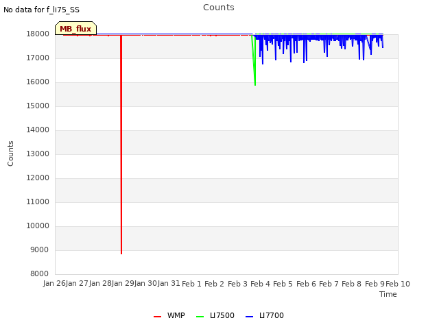 plot of Counts