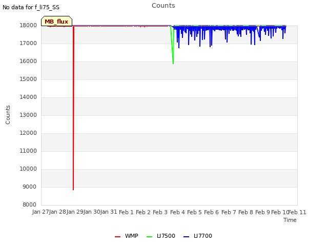 plot of Counts