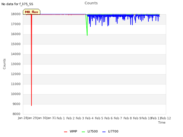 plot of Counts