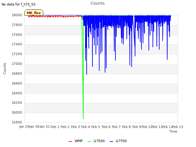 plot of Counts