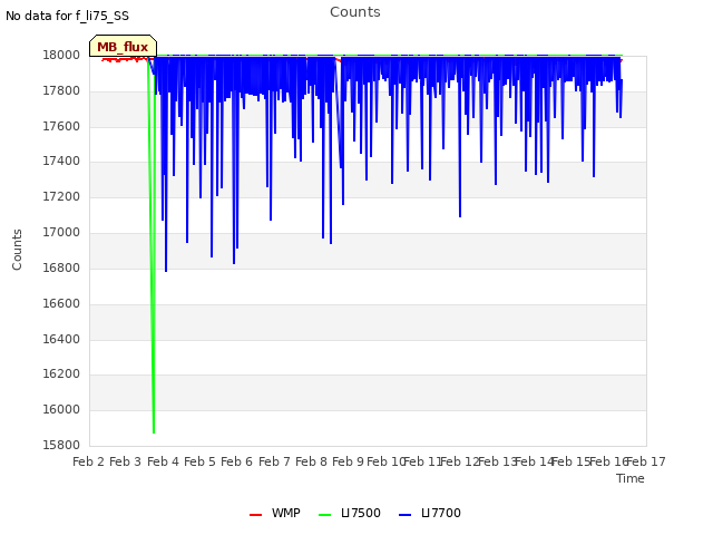 plot of Counts