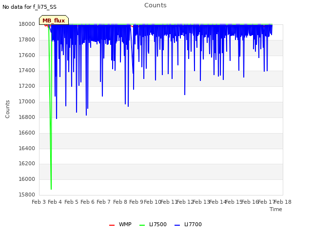 plot of Counts