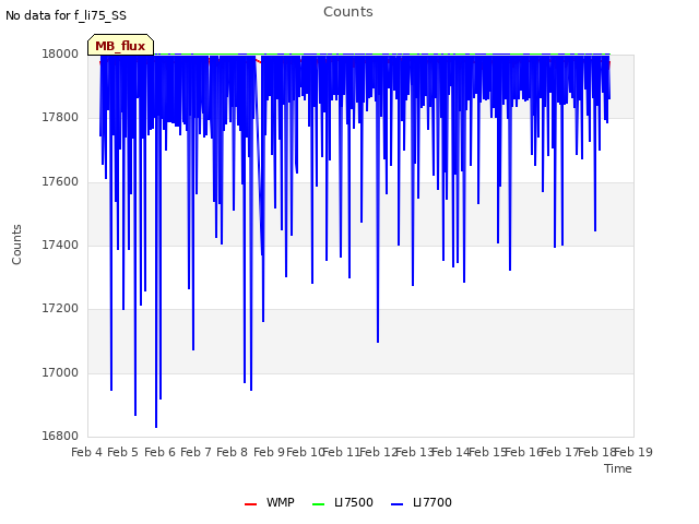 plot of Counts