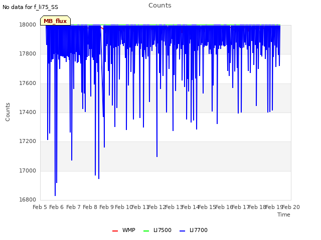 plot of Counts