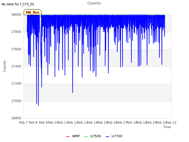 plot of Counts