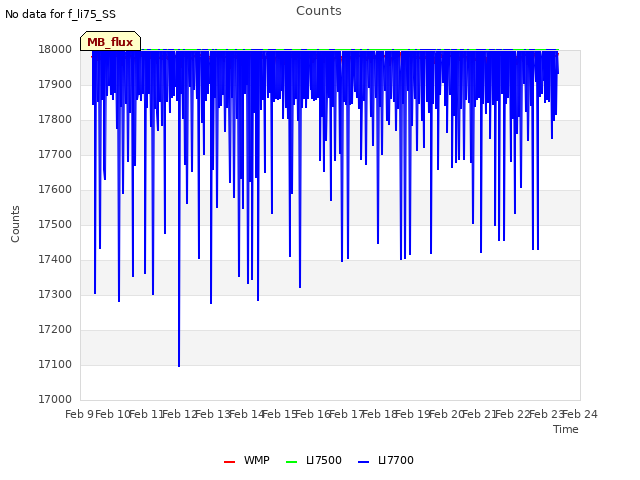 plot of Counts