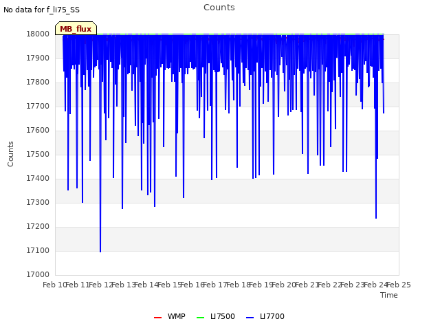 plot of Counts