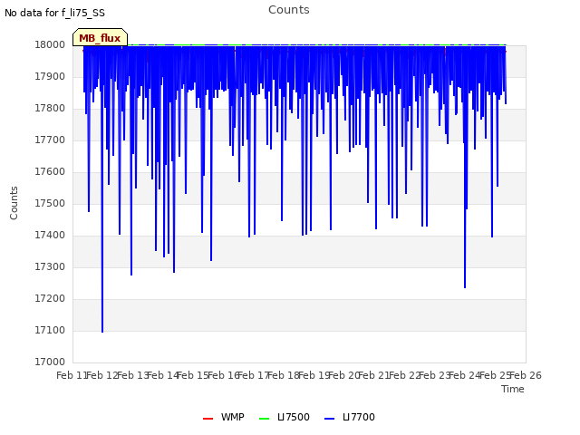 plot of Counts