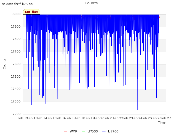 plot of Counts