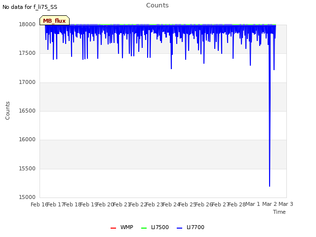 plot of Counts