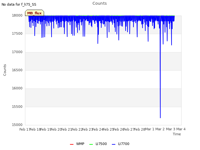 plot of Counts