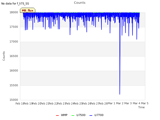 plot of Counts