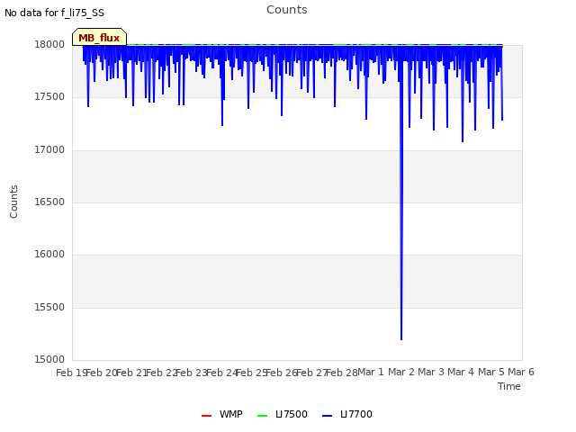 plot of Counts