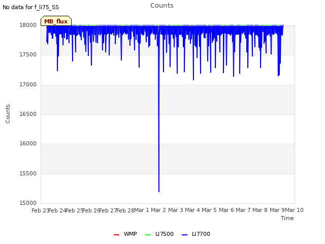 plot of Counts