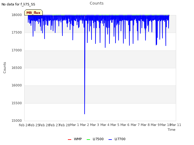 plot of Counts