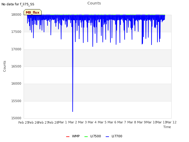 plot of Counts