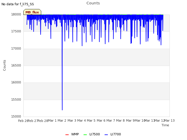 plot of Counts