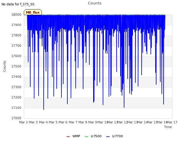 plot of Counts