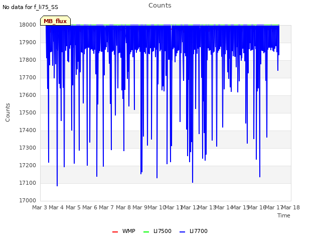 plot of Counts