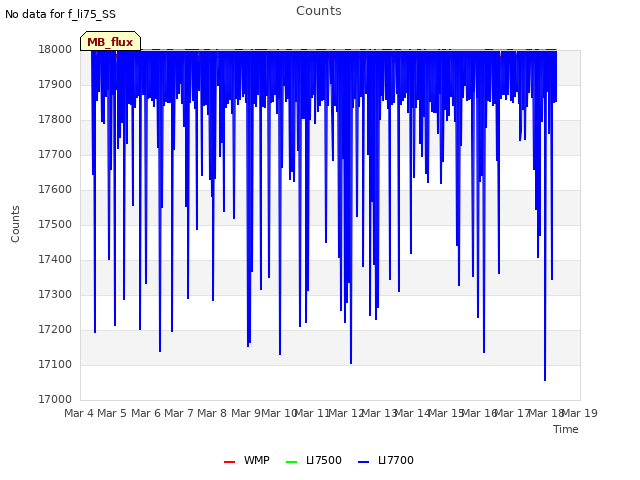 plot of Counts