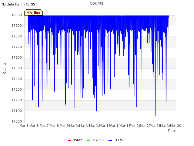 plot of Counts