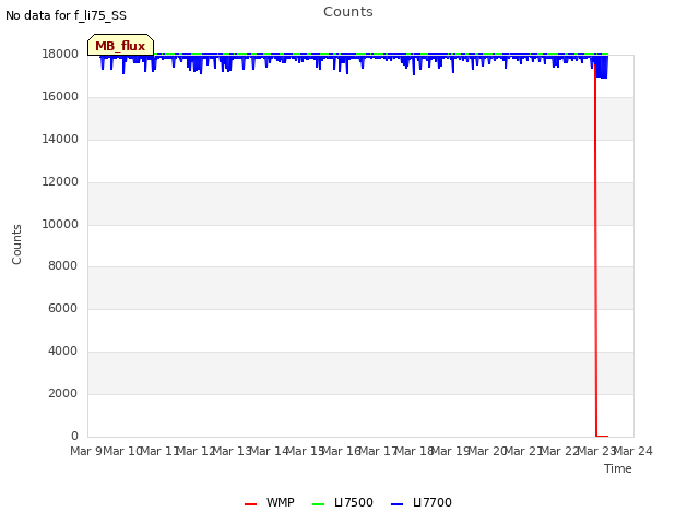 plot of Counts