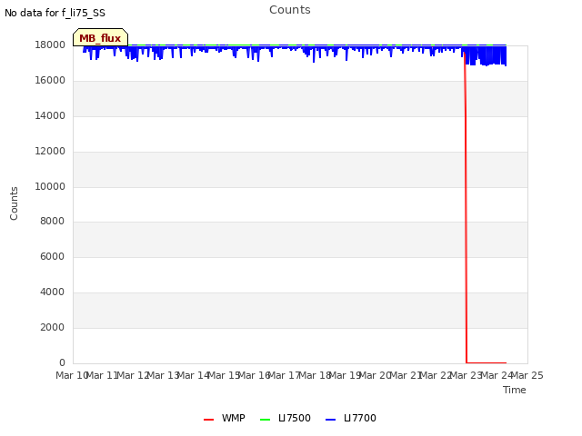 plot of Counts