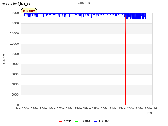 plot of Counts