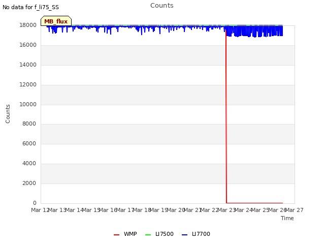 plot of Counts