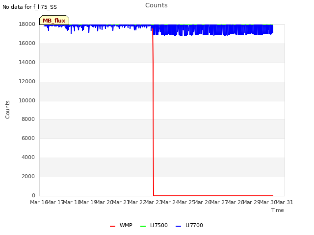 plot of Counts