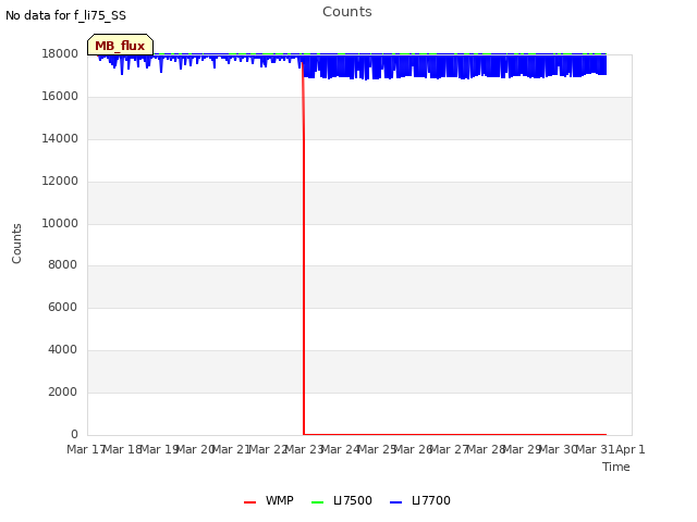 plot of Counts